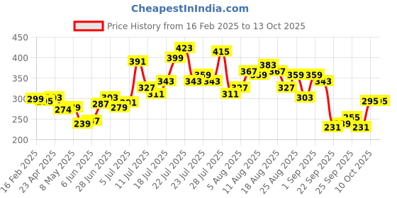 myntra.com glitchez Ruffle & Ruche Off-Shoulder Crop Top glitchez Price History Graph from 16 Feb 2025 to 13 Oct 2025