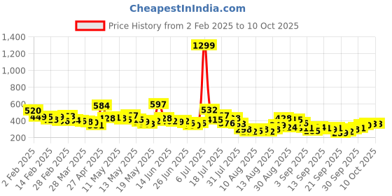 myntra.com glitchez Ruffle Escape Tie-Up Top glitchez Price History Graph from 2 Feb 2025 to 10 Oct 2025