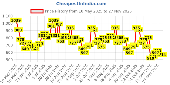 myntra.com glitchez Ruffled Striped Top with Skirt Co-Ords glitchez Price History Graph from 10 May 2025 to 26 Nov 2025