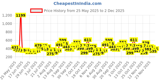 myntra.com glitchez Ruffled Tie-Up Animal Print Asymmetric Hem Crop Top glitchez Price History Graph from 25 May 2025 to 2 Dec 2025