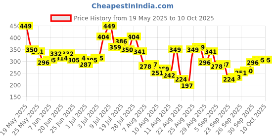 myntra.com glitchez Ruffled Tie-Up Printed Asymmetric Hem Crop Top glitchez Price History Graph from 19 May 2025 to 9 Oct 2025