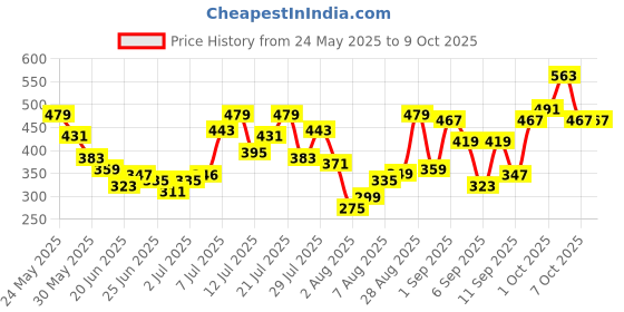 myntra.com glitchez Ruffled Tie-Up Printed Asymmetric Hem Crop Top glitchez Price History Graph from 24 May 2025 to 9 Oct 2025