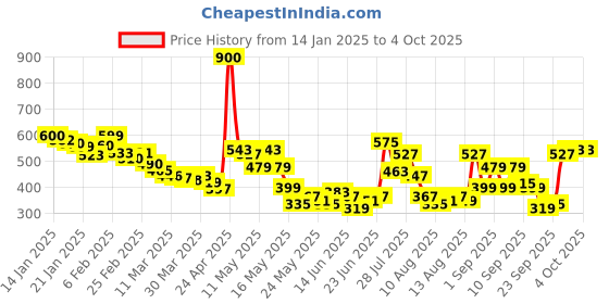 myntra.com glitchez Ruffles Crinkle Effect Empire Top glitchez Price History Graph from 14 Jan 2025 to 4 Oct 2025