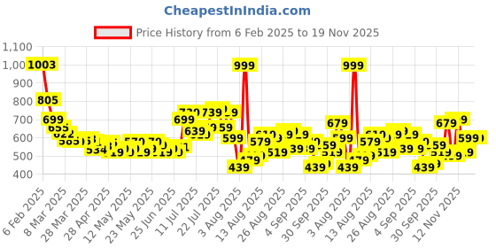 myntra.com glitchez Rugged Layers Checked Oversized Hooded Shirt glitchez Price History Graph from 6 Feb 2025 to 18 Nov 2025