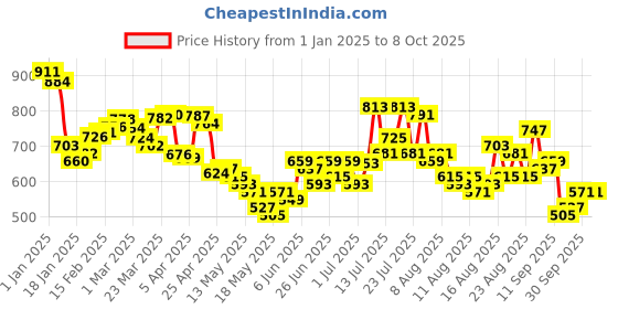 myntra.com glitchez Rugged Layers Dyed Hooded Sweatshirt glitchez Price History Graph from 1 Jan 2025 to 4 Oct 2025