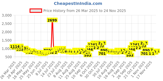 myntra.com glitchez Rusty Hues Relaxed Fit Crop Shirt with Shorts glitchez Price History Graph from 26 Mar 2025 to 24 Nov 2025