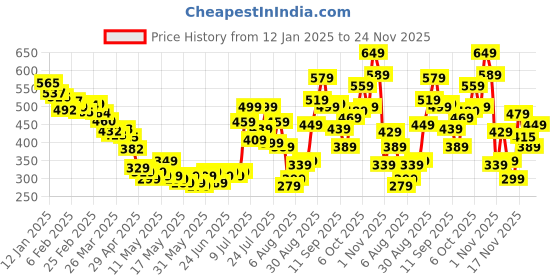 myntra.com glitchez Sage Glow Scoop Neck Ribbed Top glitchez Price History Graph from 12 Jan 2025 to 24 Nov 2025