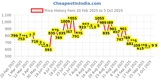 myntra.com glitchez Sage Serenity Drop-Shoulder Shirt glitchez Price History Graph from 20 Feb 2025 to 4 Oct 2025