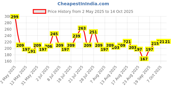 myntra.com glitchez Sassy Catchphrase Typography Crop T-shirt glitchez Price History Graph from 2 May 2025 to 14 Oct 2025