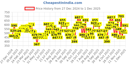 myntra.com glitchez Sassy Chic Graphic Printed Oversized Boxy Fit Crop Sweatshirt glitchez Price History Graph from 27 Dec 2024 to 1 Dec 2025
