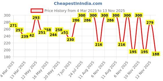 myntra.com glitchez Sassy Rebel Printed Oversized T-shirt glitchez Price History Graph from 4 Mar 2025 to 13 Nov 2025