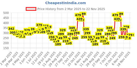 myntra.com glitchez Sassy Society Printed Cropped T-shirt glitchez Price History Graph from 2 Mar 2025 to 22 Nov 2025