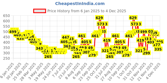 myntra.com glitchez Sassy Vibe Ribbed Fitted Crop Top glitchez Price History Graph from 6 Jan 2025 to 4 Dec 2025