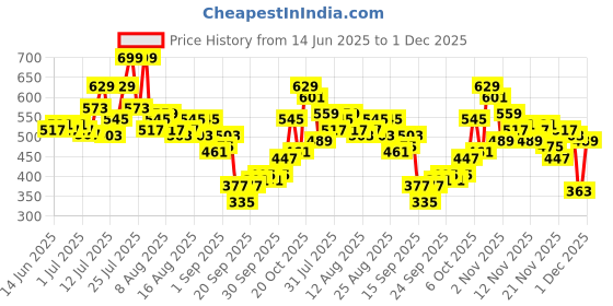 myntra.com glitchez Satin Finish Crinkled Crop Shirt Style Top glitchez Price History Graph from 14 Jun 2025 to 30 Nov 2025