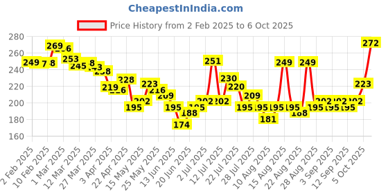 myntra.com glitchez Savage Graphics Printed Crop Tank T-shirt glitchez Price History Graph from 2 Feb 2025 to 6 Oct 2025