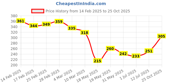 myntra.com glitchez Savage Statement Printed Long Sleeves Regular Fit T-shirt glitchez Price History Graph from 14 Feb 2025 to 25 Oct 2025