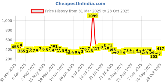 myntra.com glitchez Savage Statement Printed Oversized Fit T-shirt glitchez Price History Graph from 31 Mar 2025 to 19 Oct 2025