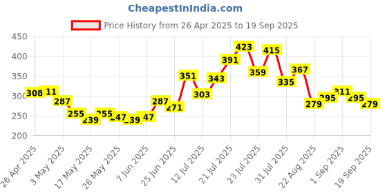 myntra.com glitchez Savage Statement Printed Oversized Fit T-shirt glitchez Price History Graph from 26 Apr 2025 to 19 Sep 2025