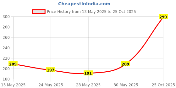 myntra.com glitchez Savage Statement Printed Regular Fit T-shirt glitchez Price History Graph from 13 May 2025 to 25 Oct 2025