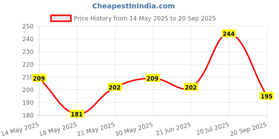 myntra.com glitchez Savage Statement Printed Regular Fit T-shirt glitchez Price History Graph from 14 May 2025 to 20 Sep 2025