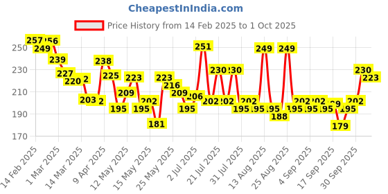 myntra.com glitchez Savage Statement Typo Print Cropped T-shirt glitchez Price History Graph from 14 Feb 2025 to 1 Oct 2025