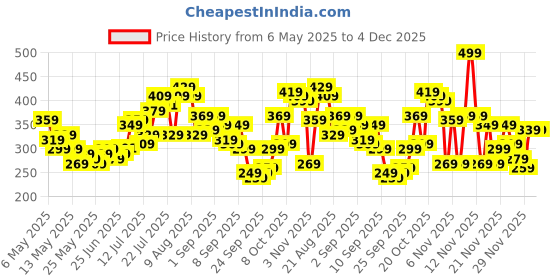 myntra.com glitchez Savage Statements Embroidered Lace-Up Crop Boxy T-shirt glitchez Price History Graph from 6 May 2025 to 4 Dec 2025