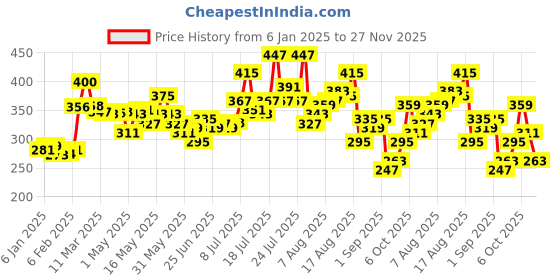 myntra.com glitchez Savage Statements Printed Oversized Fit T-shirt glitchez Price History Graph from 6 Jan 2025 to 27 Nov 2025