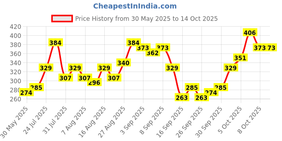 myntra.com glitchez Savage Statements Printed Oversized T-shirt glitchez Price History Graph from 30 May 2025 to 13 Oct 2025