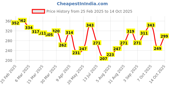 myntra.com glitchez Savage Statements Printed Relaxed Fit T-shirt glitchez Price History Graph from 25 Feb 2025 to 12 Oct 2025