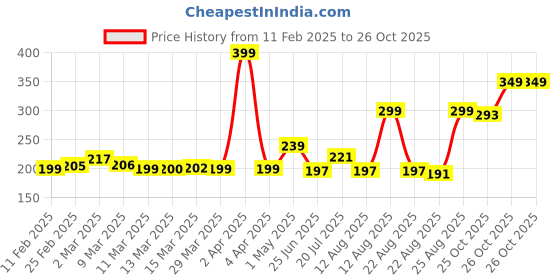 myntra.com glitchez Savage Statements Printed T-shirt glitchez Price History Graph from 11 Feb 2025 to 26 Oct 2025