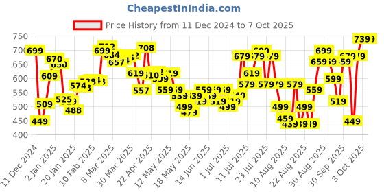myntra.com glitchez Savage Statements Self-Design Printed Cropped Sweatshirt glitchez Price History Graph from 11 Dec 2024 to 3 Oct 2025