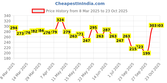 myntra.com glitchez Savage Statements Typo Print Cropped T-shirt glitchez Price History Graph from 8 Mar 2025 to 22 Oct 2025