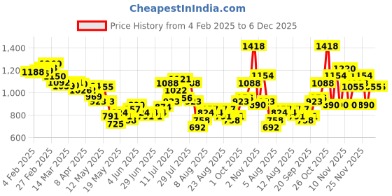myntra.com glitchez Savanna Sprint Animal Print Relaxed Fit Co-Ord Set glitchez Price History Graph from 4 Feb 2025 to 5 Dec 2025