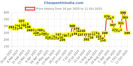 myntra.com glitchez Savvy Hearts Printed T-shirt glitchez Price History Graph from 16 Jan 2025 to 4 Oct 2025