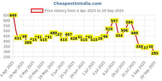 myntra.com glitchez Savvy Lettering Ribbed High-Neck Crop Fitted Top glitchez Price History Graph from 4 Apr 2025 to 20 Sep 2025