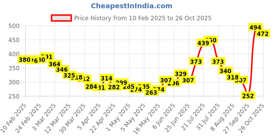 myntra.com glitchez Savvy Style Hooded Ribbed Fitted Crop Top glitchez Price History Graph from 10 Feb 2025 to 26 Oct 2025
