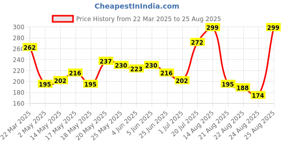 myntra.com glitchez Say It Aloud Placement Print Muscle Fit T-shirt glitchez Price History Graph from 22 Mar 2025 to 25 Aug 2025