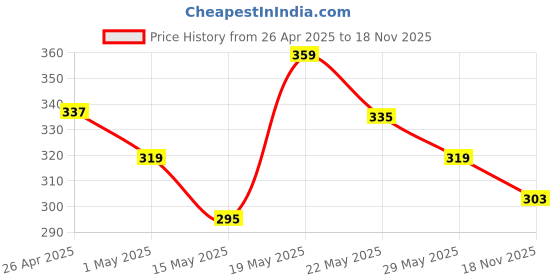 myntra.com glitchez Say It Loud Printed Oversized T-shirt glitchez Price History Graph from 26 Apr 2025 to 18 Nov 2025