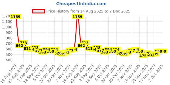 myntra.com glitchez Scalloped Detail Crop Pullover glitchez Price History Graph from 14 Aug 2025 to 2 Dec 2025