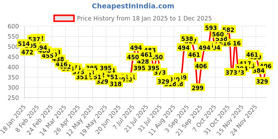 myntra.com glitchez Schiffli Embroidered Tie-Up Neck Crop Top glitchez Price History Graph from 18 Jan 2025 to 1 Dec 2025