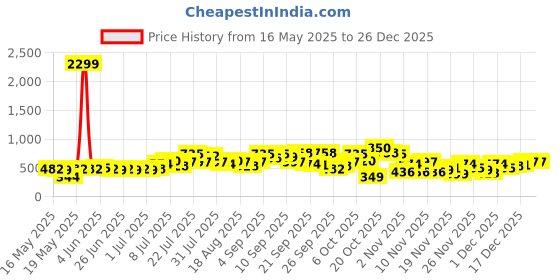 myntra.com glitchez Schiffli Floral Print Puff Sleeve Top glitchez Price History Graph from 16 May 2025 to 26 Dec 2025