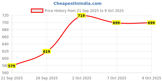 myntra.com glitchez Schiffli Self Design Flutter Sleeve Ribbed Bodycon Dress glitchez Price History Graph from 21 Sep 2025 to 9 Oct 2025