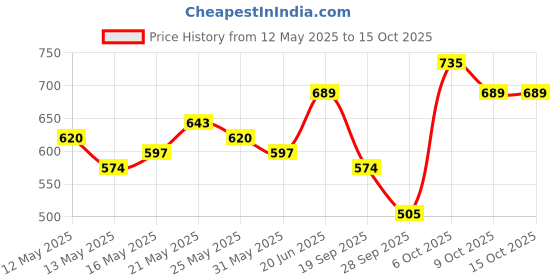 myntra.com glitchez Schiffli Smocked Sleeveless A-Line Top glitchez Price History Graph from 12 May 2025 to 15 Oct 2025