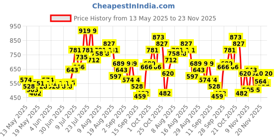 myntra.com glitchez Schiffli Smocked Sleeveless A-Line Top glitchez Price History Graph from 13 May 2025 to 23 Nov 2025