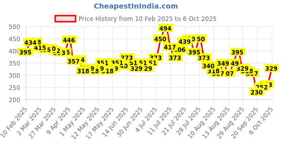 myntra.com glitchez Scoop Goals Ribbed Fitted Top glitchez Price History Graph from 10 Feb 2025 to 6 Oct 2025