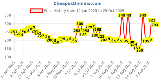 myntra.com glitchez Scoop Neck Crop Top glitchez Price History Graph from 12 Jan 2025 to 25 Oct 2025