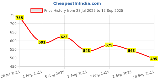 myntra.com glitchez Scoop Neck Drop-Waist Mini Dress glitchez Price History Graph from 28 Jul 2025 to 13 Sep 2025