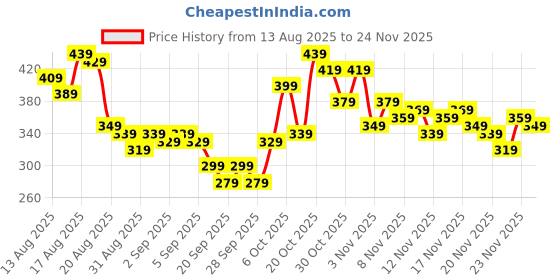 myntra.com glitchez Scoop Neck Fitted Crop Top glitchez Price History Graph from 13 Aug 2025 to 24 Nov 2025