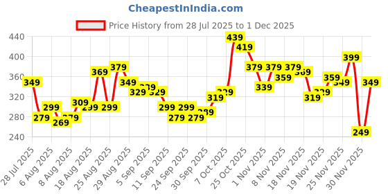 myntra.com glitchez Scoop Neck Shoulder Straps Ruched Fitted Top with Tie-Up Detail glitchez Price History Graph from 28 Jul 2025 to 1 Dec 2025