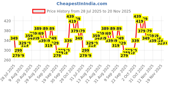 myntra.com glitchez Scoop Neck Tie-Up Shoulder Fitted Crop Top glitchez Price History Graph from 28 Jul 2025 to 20 Nov 2025
